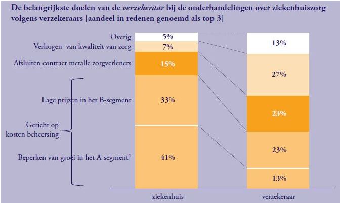 Gupta Strategists - Ziekenhuis vs Verzekeraars Gupta Strategists - Ziekenhuis vs Verzekeraars